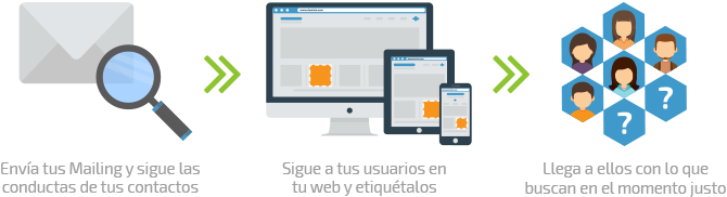 como funciona web tracking Fidelizador